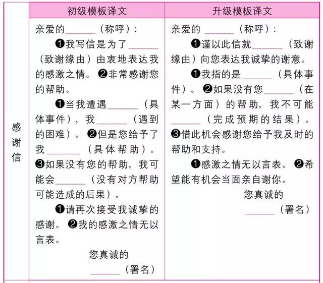 高中英语作文万能模板，作文20+其实并不难！