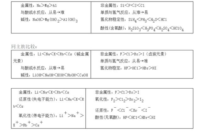 高中化学常考的100个知识点总结，学霸必备！