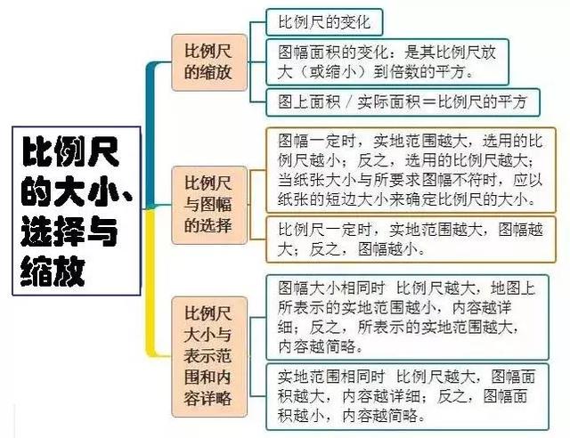 精华｜高中地理主干知识思维导图！期末复习必备！