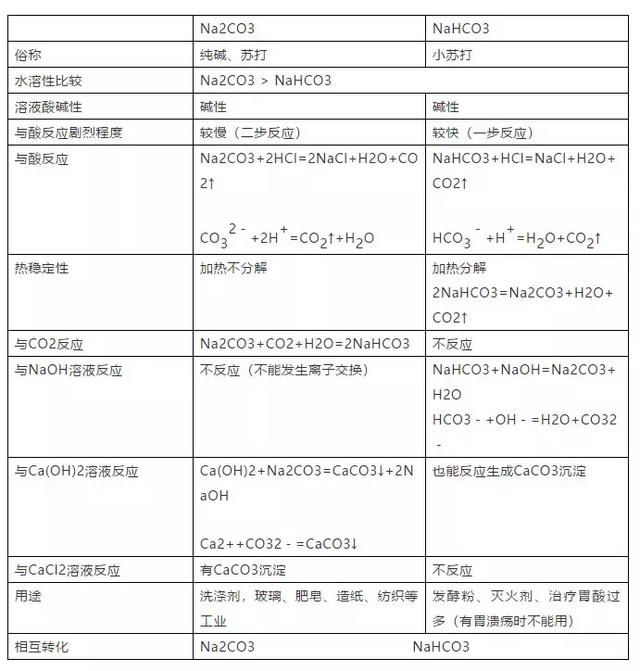 高中化学常考的100个知识点总结，学霸必备！