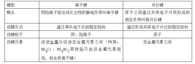 高中化学常考的100个知识点总结，学霸必备！