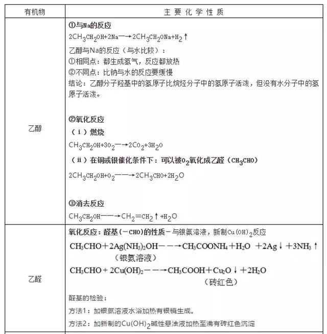 高中化学常考的100个知识点总结，学霸必备！