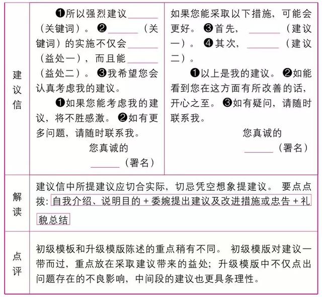 高中英语作文万能模板，作文20+其实并不难！