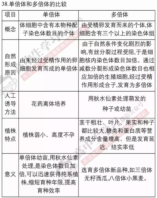 40张表背完3年生物必修/选修知识点！期末复习必备！