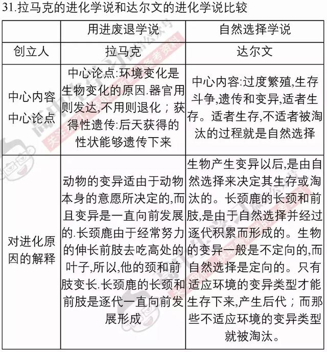 40张表背完3年生物必修/选修知识点！期末复习必备！