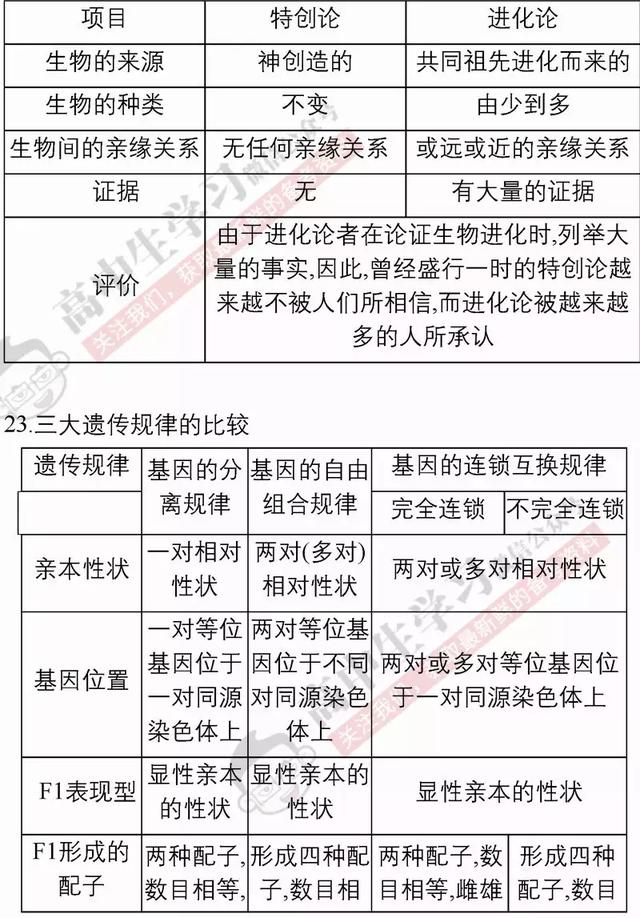 40张表背完3年生物必修/选修知识点！期末复习必备！