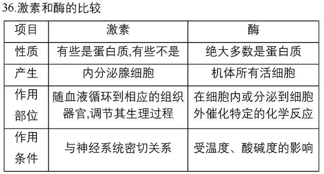 40张表背完3年生物必修/选修知识点！期末复习必备！