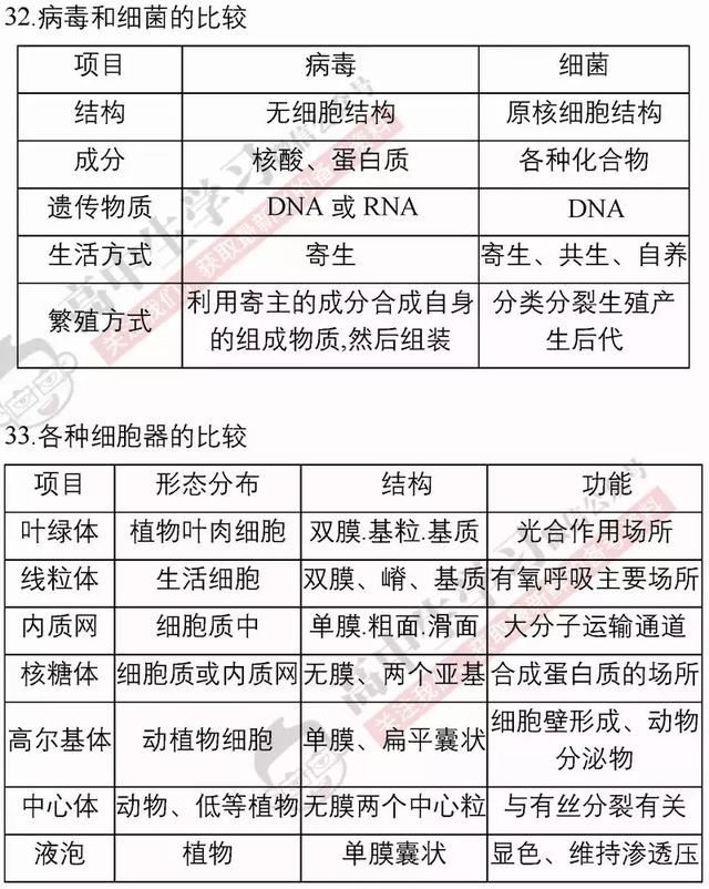 40张表背完3年生物必修/选修知识点！期末复习必备！