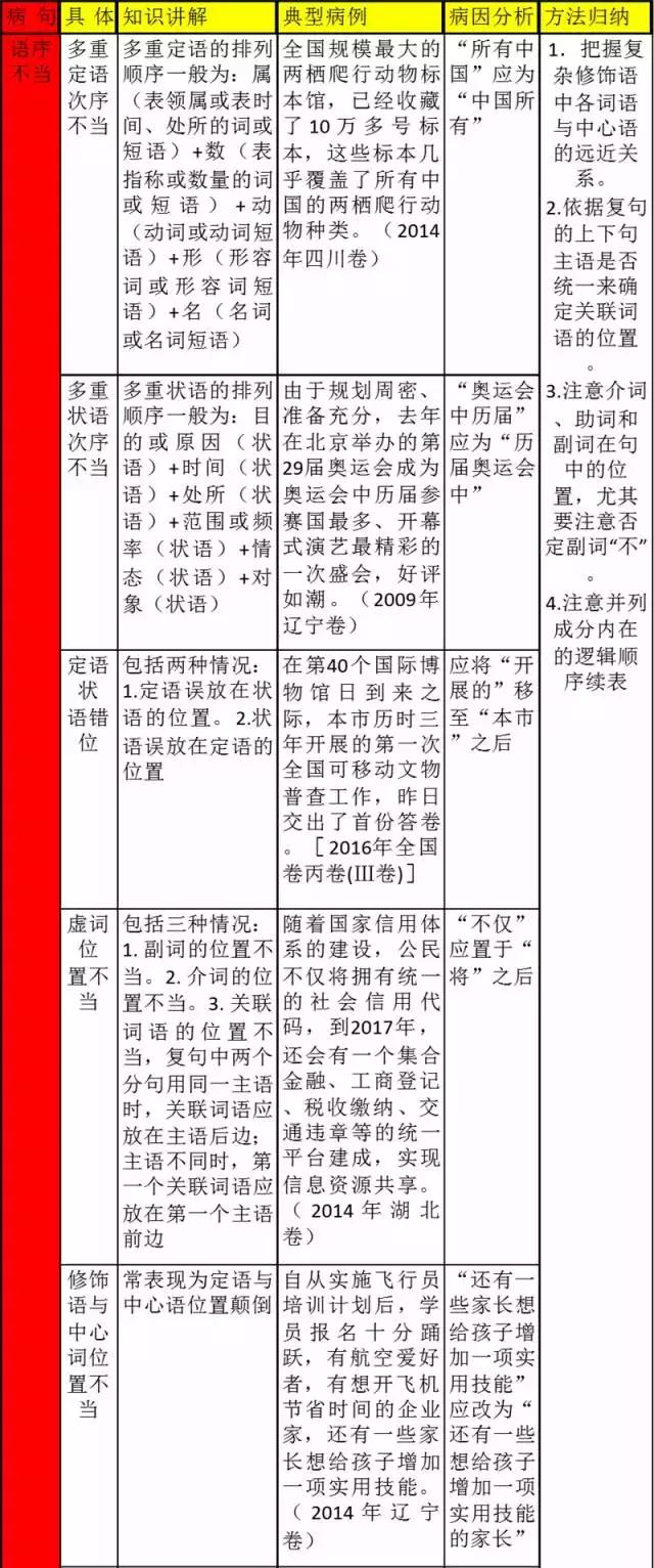 高中语文必须掌握的知识点全在这里！掌握了，拿高分稳稳的！
