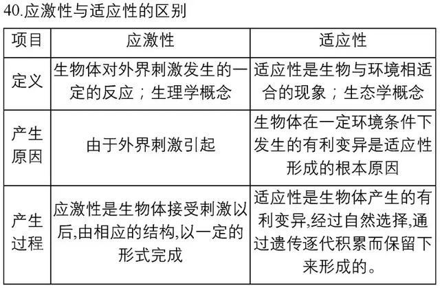 40张表背完3年生物必修/选修知识点！期末复习必备！