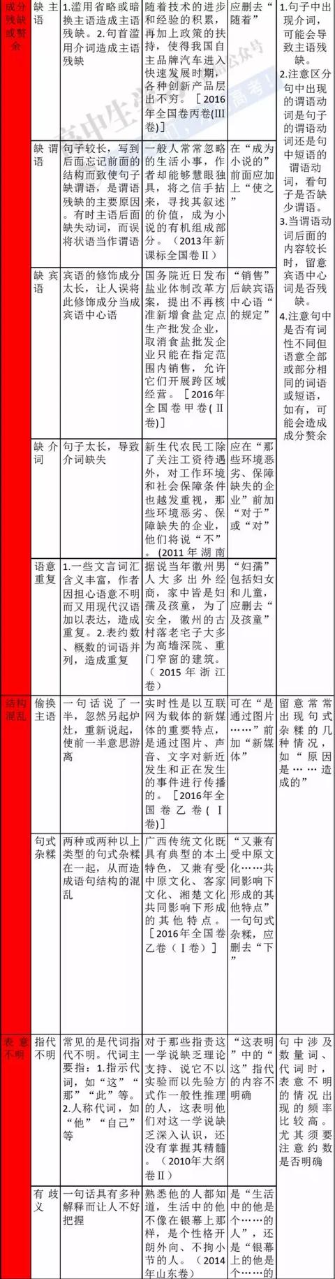 高中语文必须掌握的知识点全在这里！掌握了，拿高分稳稳的！