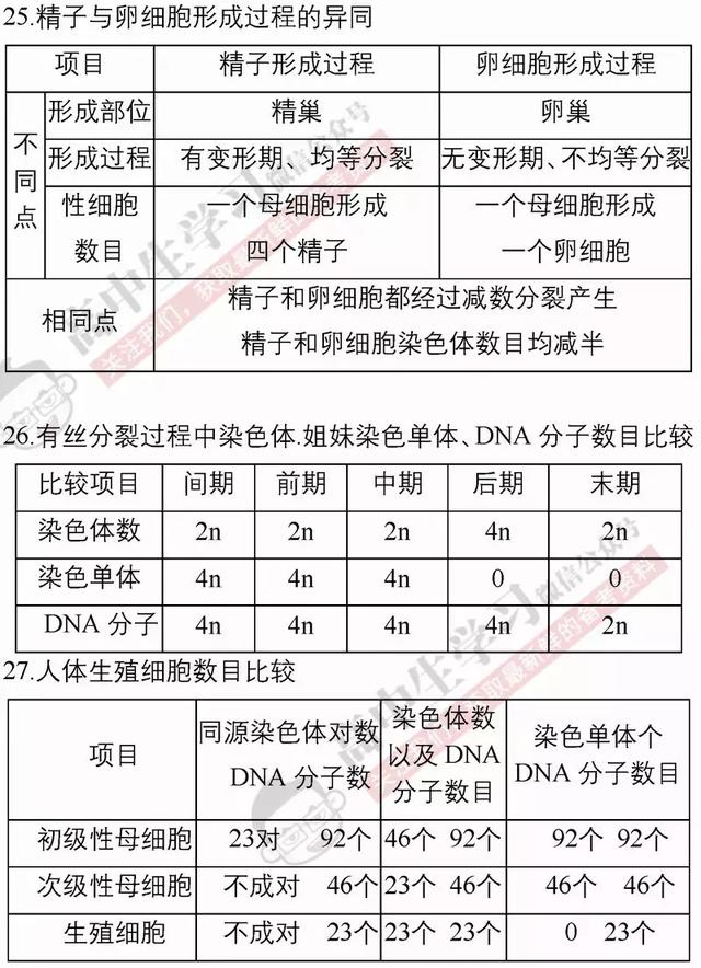 40张表背完3年生物必修/选修知识点！期末复习必备！