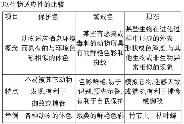 40张表背完3年生物必修/选修知识点！期末复习必备！