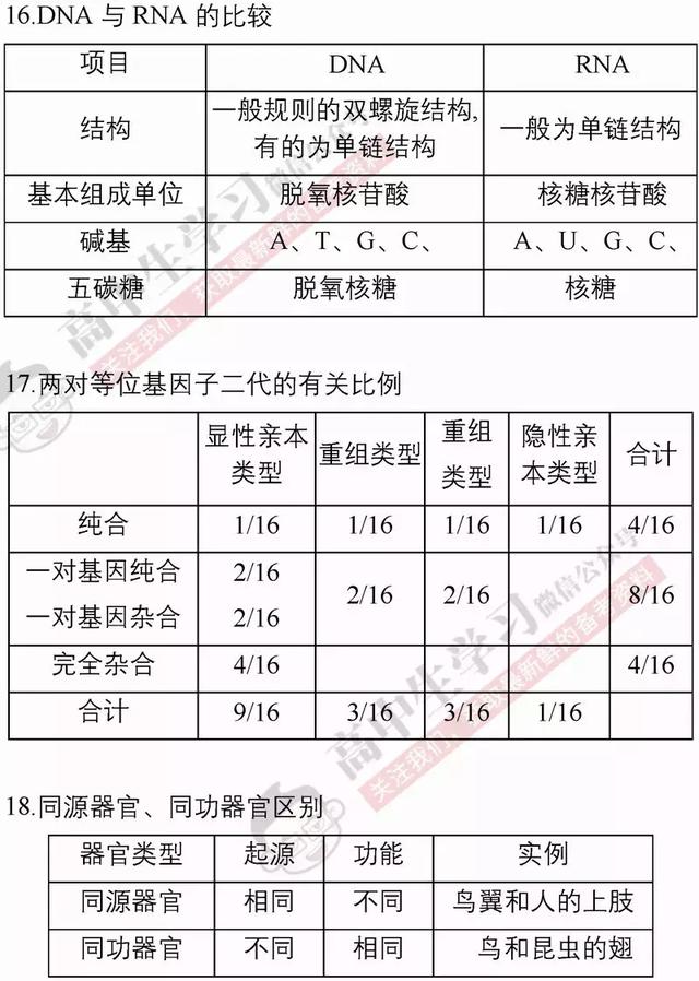 40张表背完3年生物必修/选修知识点！期末复习必备！