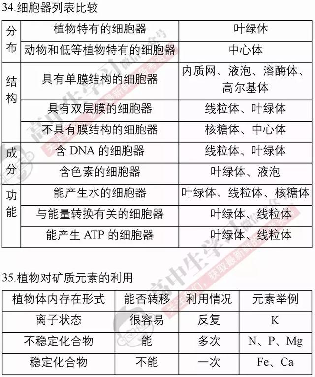 40张表背完3年生物必修/选修知识点！期末复习必备！