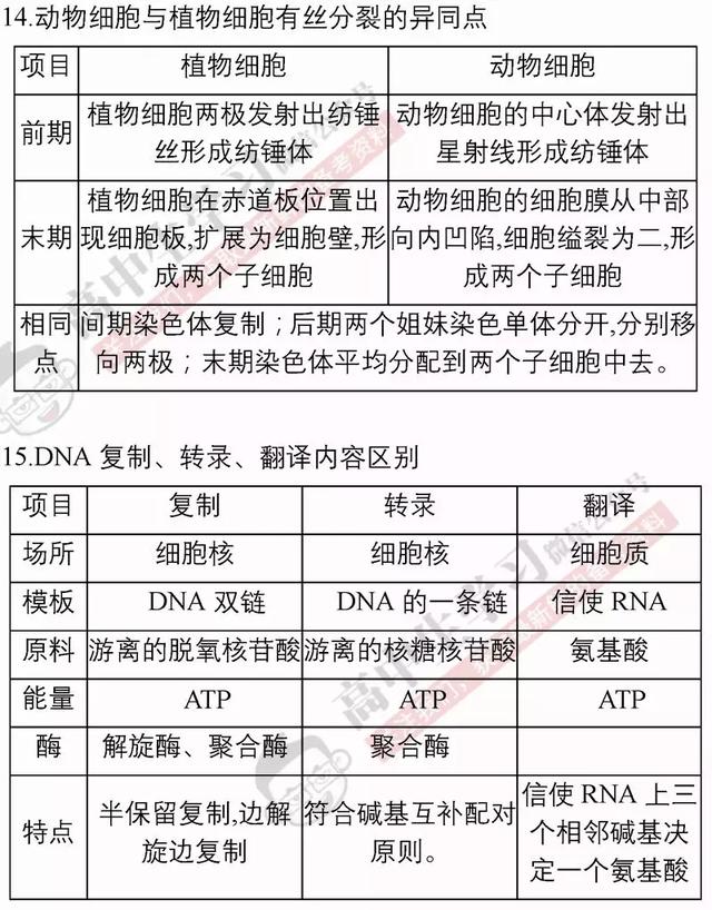 40张表背完3年生物必修/选修知识点！期末复习必备！