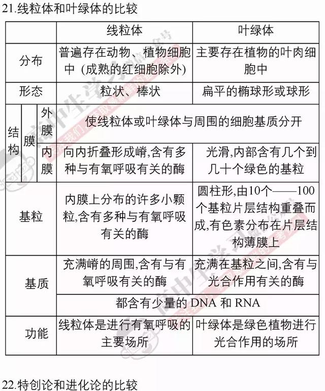 40张表背完3年生物必修/选修知识点！期末复习必备！