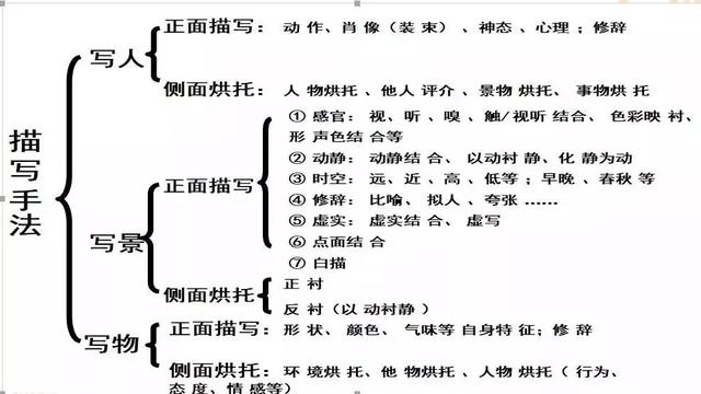 诗词鉴赏：超赞的诗歌鉴赏主观题答题模板，助力高考冲刺！