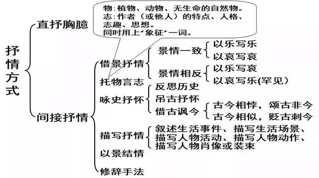 诗词鉴赏：超赞的诗歌鉴赏主观题答题模板，助力高考冲刺！