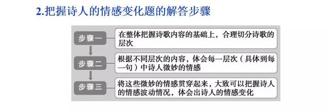 诗词鉴赏：评价诗歌的思想内容和作者的观点态度！