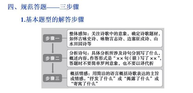 诗词鉴赏：评价诗歌的思想内容和作者的观点态度！