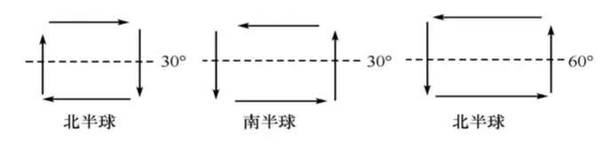 【地理】高中地理洋流知识整理合集，适用于艺考生，建议收藏