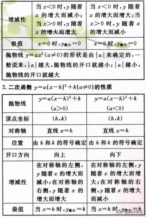 初中数学重要公式定律汇总，吃透这些知识点，成绩绝不少于140