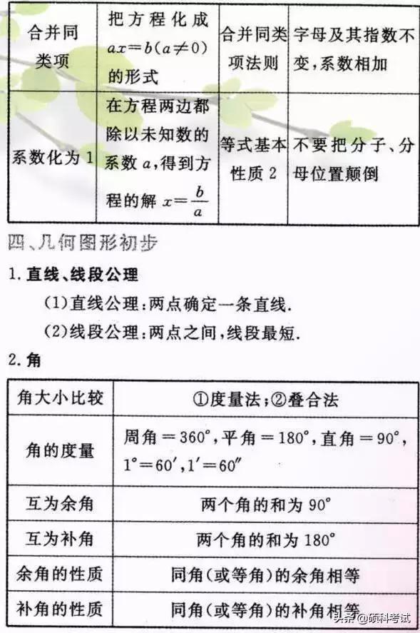 初中数学重要公式定律汇总，吃透这些知识点，成绩绝不少于140