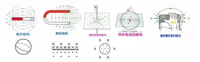 【高考物理】磁场之一：磁场基本性质！干货！