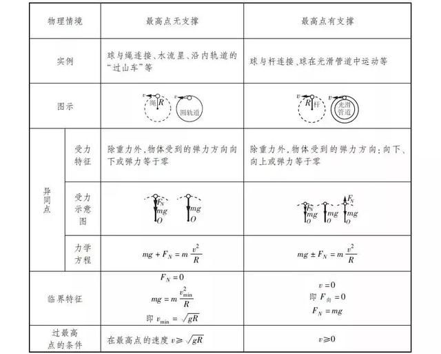 高考物理：竖直面内圆周运动的线球模型、杆球模型、轨道模型