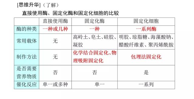 高考生物必看！选修一新增部分知识总结都在这里