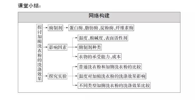 高考生物必看！选修一新增部分知识总结都在这里