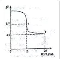 高中化学各种酸碱中和滴定曲线图的认识与应用！