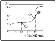 高中化学各种酸碱中和滴定曲线图的认识与应用！