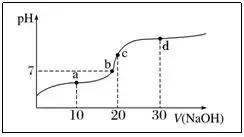高中化学各种酸碱中和滴定曲线图的认识与应用！