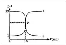 高中化学各种酸碱中和滴定曲线图的认识与应用！