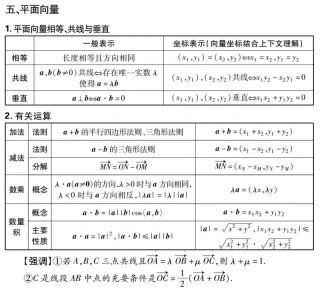 2019高考数学(理/文)重要考点&必考知识考前强化