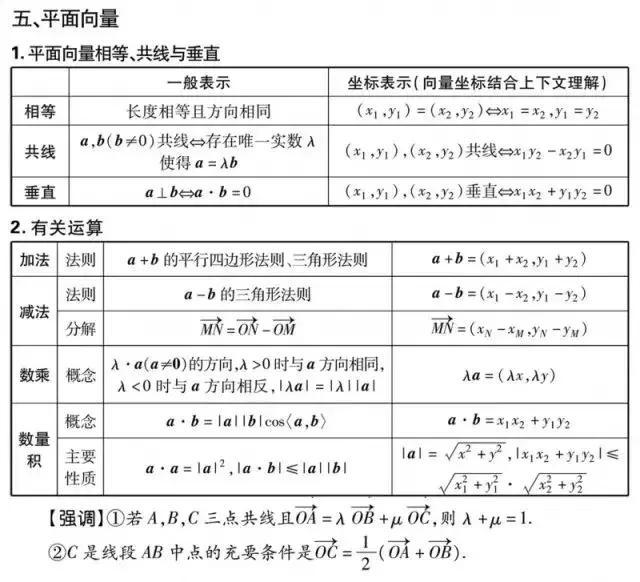 2019高考数学(理/文)重要考点&必考知识考前强化