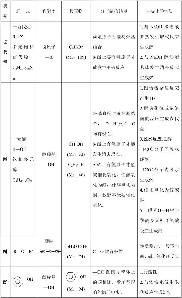 高中化学选修5《有机化学》基础知识点汇总，这是一篇资源帖