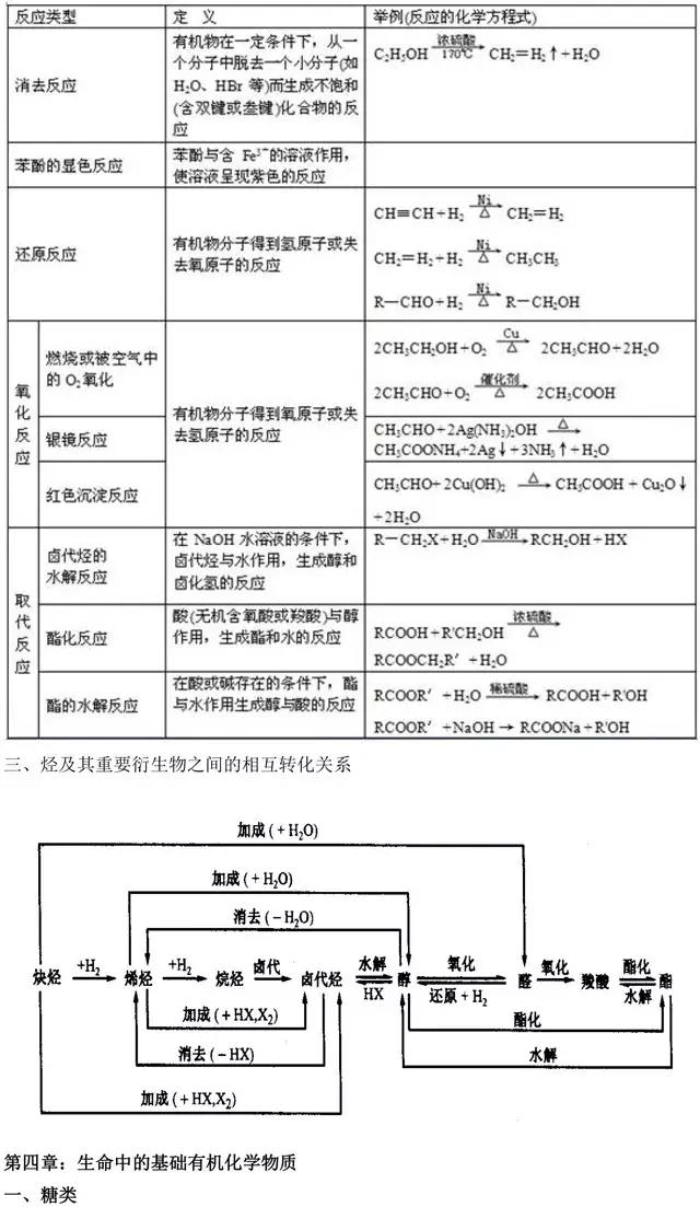 高中化学选修5《有机化学》基础知识点汇总，这是一篇资源帖