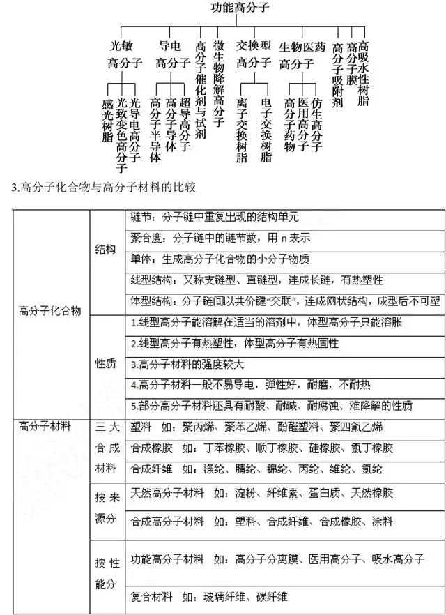 高中化学选修5《有机化学》基础知识点汇总，这是一篇资源帖