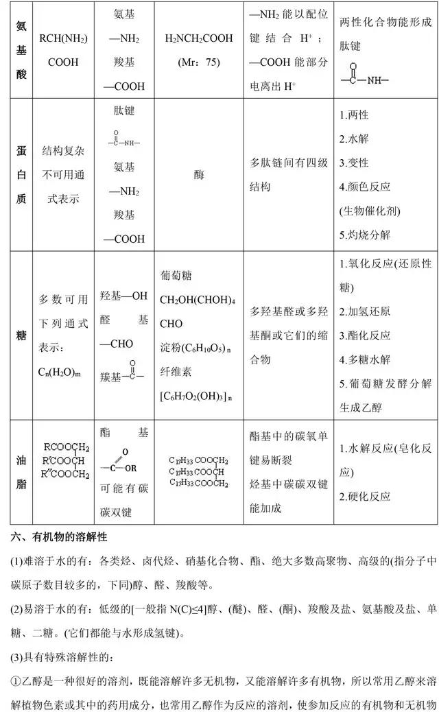 高中化学选修5《有机化学》基础知识点汇总，这是一篇资源帖