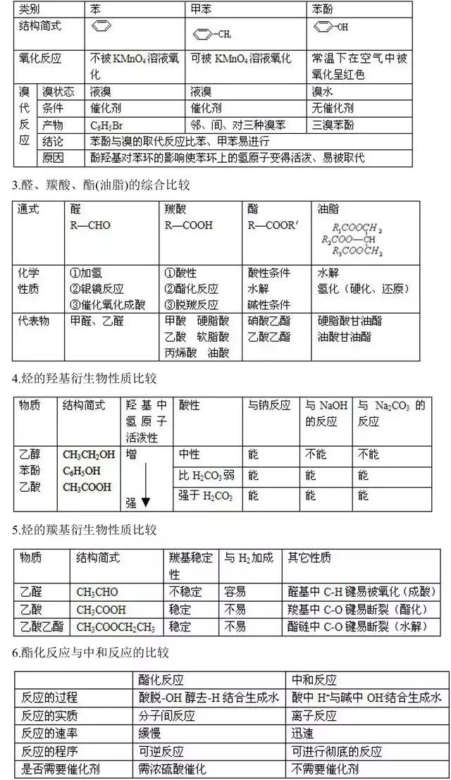 高中化学选修5《有机化学》基础知识点汇总，这是一篇资源帖