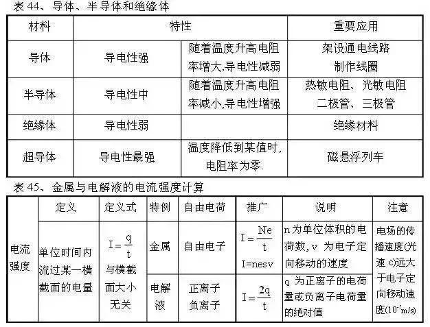 从初中到高中，苦学5年物理，不如牢记这100张表格！