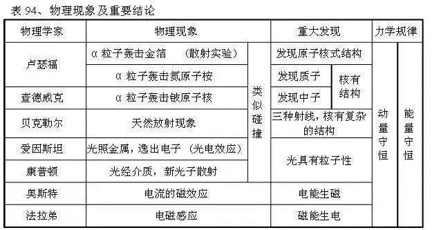 从初中到高中，苦学5年物理，不如牢记这100张表格！