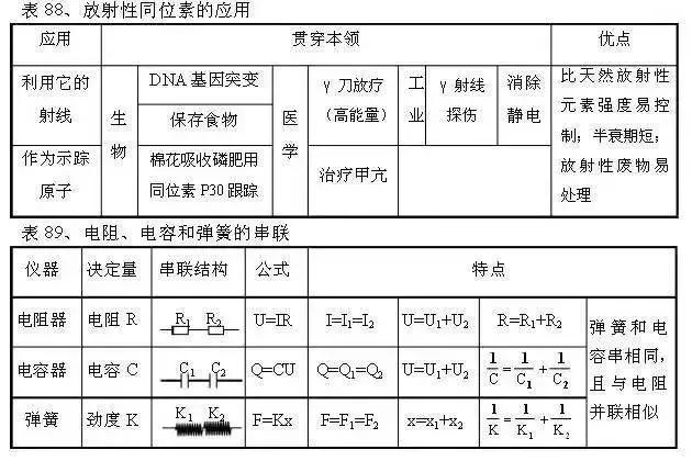 从初中到高中，苦学5年物理，不如牢记这100张表格！