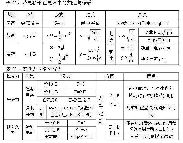 从初中到高中，苦学5年物理，不如牢记这100张表格！