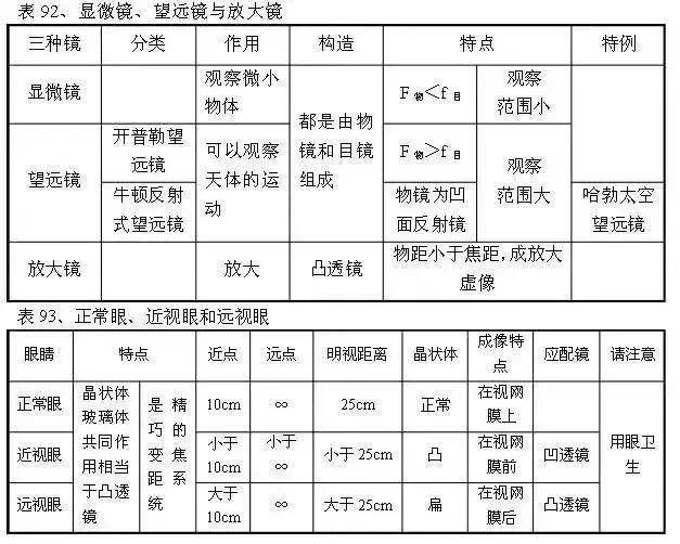 从初中到高中，苦学5年物理，不如牢记这100张表格！