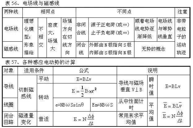 从初中到高中，苦学5年物理，不如牢记这100张表格！