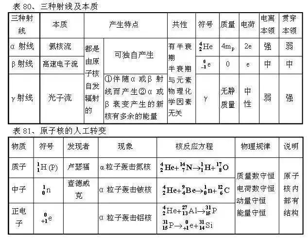 从初中到高中，苦学5年物理，不如牢记这100张表格！